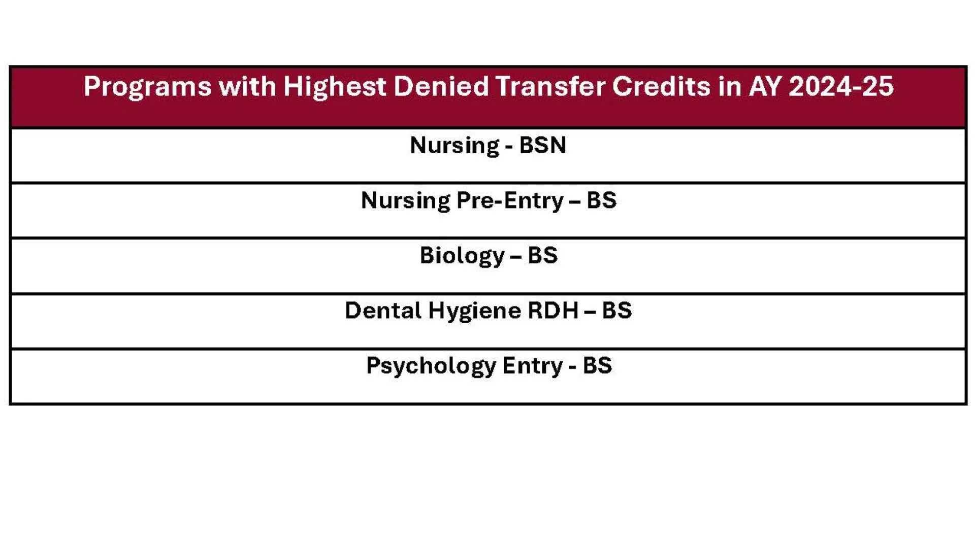 Programs with highest denied transfer credits